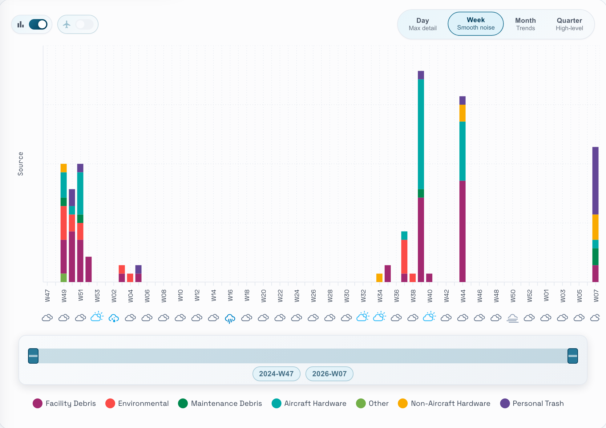 The Dashboard's Daily FOD count per source chart, stacked by source and grouped by week, 2024-W47 to 2026-W07.
