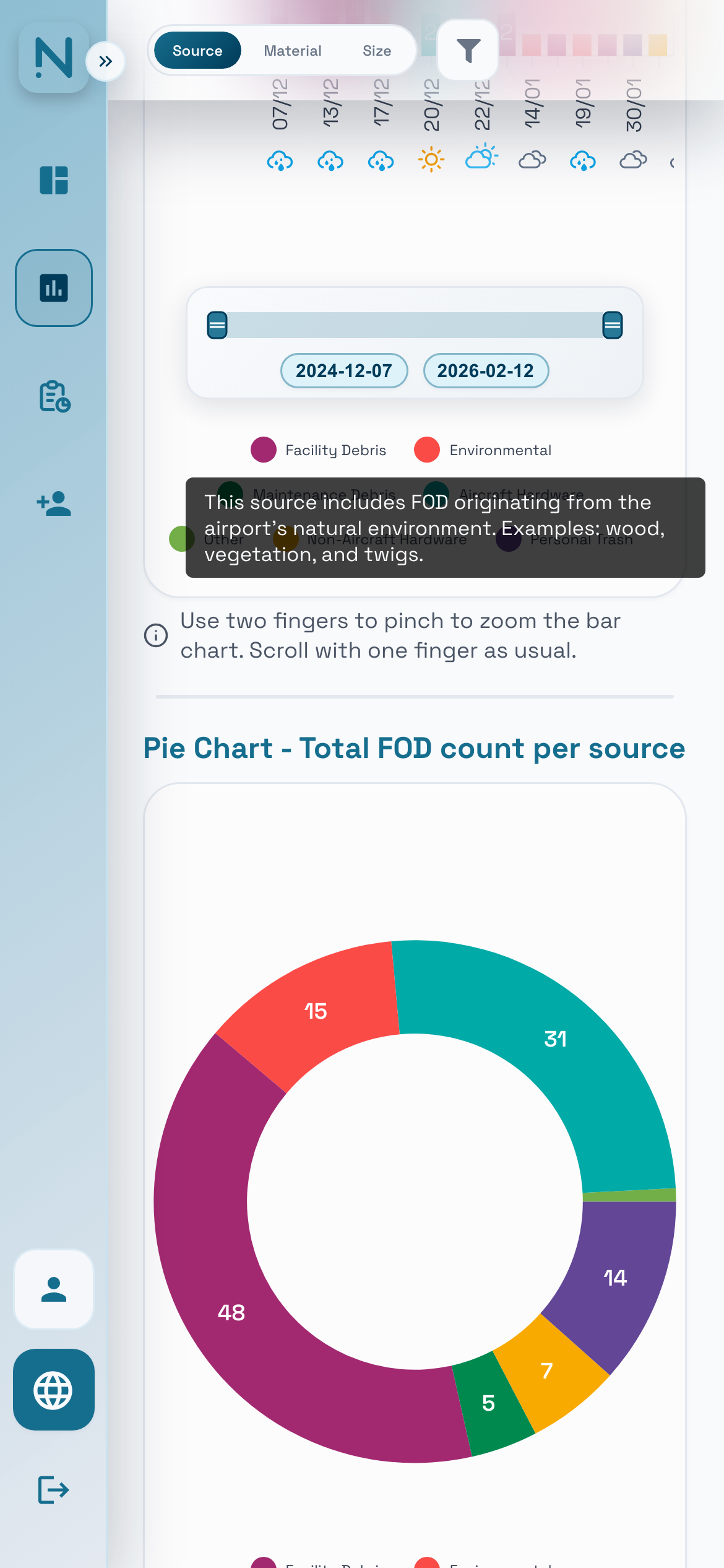 The Dashboard on a phone: the total FOD count per source as a pie chart.