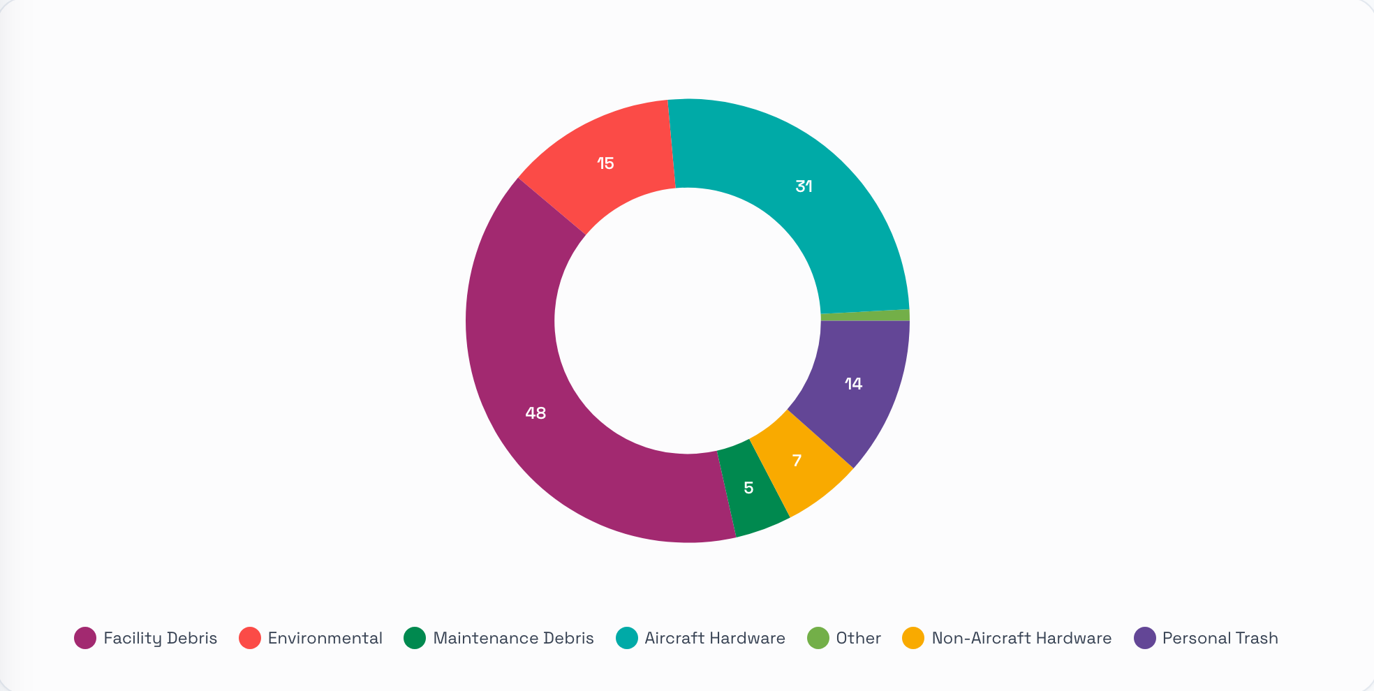 The Dashboard's own pie chart, total FOD count per source: Facility Debris 48, Aircraft Hardware 31, Environmental 15, Personal Trash 14, Non-Aircraft Hardware 7, Maintenance Debris 5, Other 1.